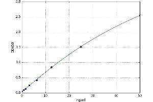 A typical standard curve (Lipocalin 1 ELISA 试剂盒)