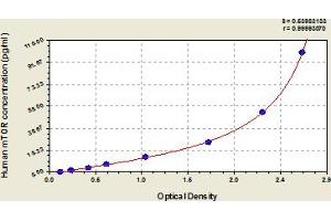 Typical Standard Curve (MTOR ELISA 试剂盒)