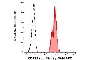 Separation of CD123 positive basophil granulocytes (red-filled) from neutrophil granulocytes (black-dashed) in flow cytometry analysis (surface staining) of peripheral whole blood stained using anti-human CD123 (6H6) purified antibody (concentration in sample 0,11 μg/mL, GAM APC).