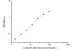 Typical standard curve (Anti-Phospholipid Antibody ELISA 试剂盒)