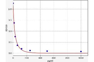 Typical standard curve (Metanephrine ELISA 试剂盒)