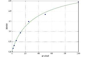 A typical standard curve (MTDH ELISA 试剂盒)