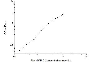Typical standard curve (MMP3 ELISA 试剂盒)