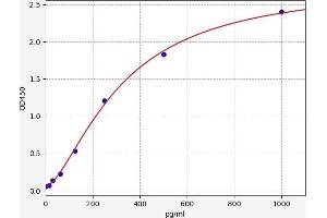 Typical standard curve (Attractin ELISA 试剂盒)