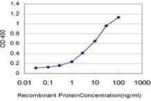 ELISA image for anti-ZINC FINGER PROTEIN 136 (ZNF136) (AA 444-540) antibody (ABIN563440)
