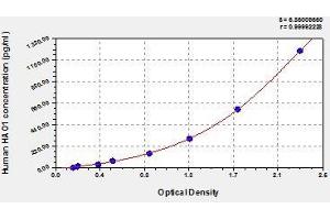 Typical standard curve (HAO1 ELISA 试剂盒)