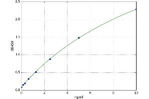 A typical standard curve (ABO ELISA 试剂盒)