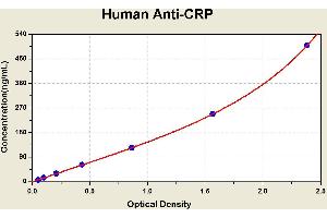 Diagramm of the ELISA kit to detect Human Ant1 -CRPwith the optical density on the x-axis and the concentration on the y-axis. (Anti-C Reactive Protein Antibody (Anti-CRP) ELISA 试剂盒)