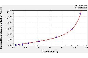 Typical standard curve (Obestatin ELISA 试剂盒)