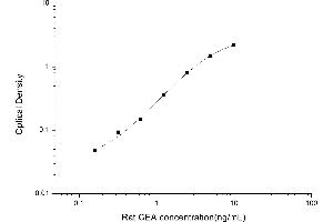 Typical standard curve (CEA ELISA 试剂盒)