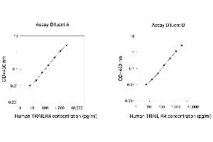 ELISA image for Tumor Necrosis Factor Receptor Superfamily, Member 10d, Decoy with Truncated Death Domain (TNFRSF10D) ELISA Kit (ABIN625361)
