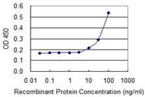 Detection limit for recombinant GST tagged NPR2 is 3 ng/ml as a capture antibody. (NPR2 抗体  (AA 131-230))