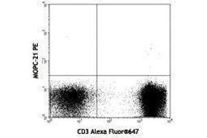 Flow Cytometry (FACS) image for anti-TCR V Alpha24-J Alpha18 antibody (ABIN2665395) (TCR V Alpha24-J Alpha18 抗体)
