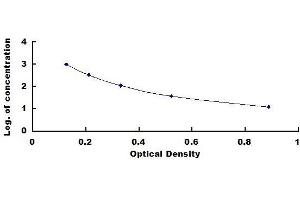 Typical standard curve (Peptide YY ELISA 试剂盒)