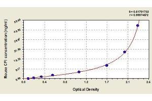 Typical standard curve (Complement Factor I ELISA 试剂盒)