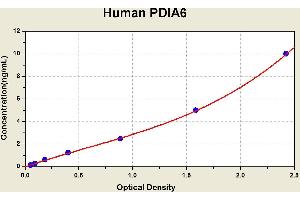 Diagramm of the ELISA kit to detect Human PD1 A6with the optical density on the x-axis and the concentration on the y-axis. (PDIA6 ELISA 试剂盒)