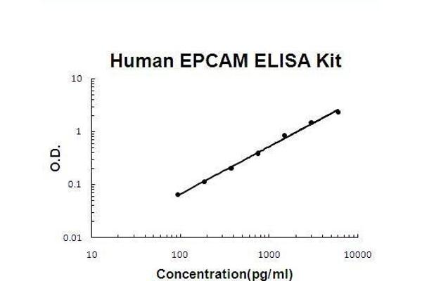 EpCAM ELISA 试剂盒