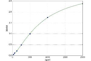 A typical standard curve
