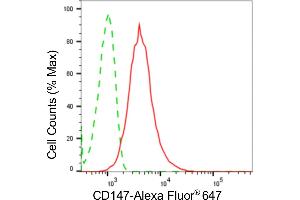 Flow cytometric analysis of CD147 expression in HepG2 cells using CD147 antibody (ABIN7797736), 1:2,000).