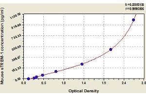 Typical Standard Curve (TREM1 ELISA 试剂盒)