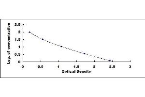 Typical standard curve (Bilirubin ELISA 试剂盒)