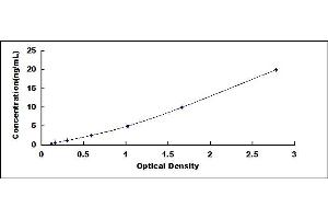 Typical standard curve (CRY1 ELISA 试剂盒)