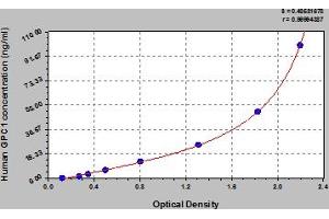 Typical Standard Curve (GPC1 ELISA 试剂盒)