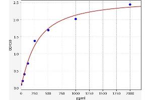 Typical standard curve