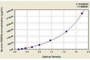Typical standard curve