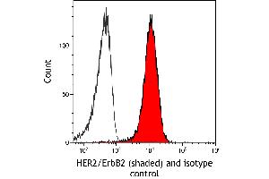 Flow Cytometry (FACS) image for anti-Receptor tyrosine-protein kinase erbB-2 (ErbB2/Her2) (AA 1205-1255) antibody (ABIN7455181) (Recombinant ErbB2/Her2 抗体  (AA 1205-1255))