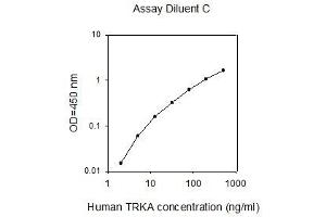 ELISA image for Neurotrophic Tyrosine Kinase, Receptor, Type 1 (NTRK1) ELISA Kit (ABIN4884901) (TRKA ELISA 试剂盒)