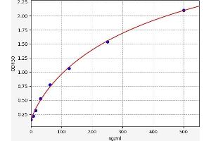 Typical standard curve (LDL ELISA 试剂盒)