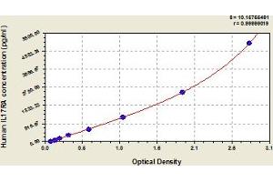 Typical Standard Curve (IL17RA ELISA 试剂盒)