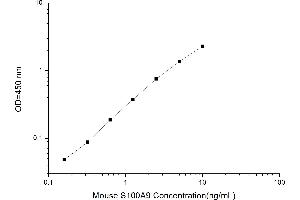 S100 Calcium Binding Protein A9 (S100A9) ELISA Kit