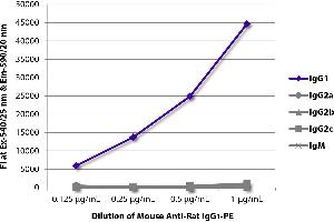 FLISA plate was coated with purified rat IgG1, IgG2a, IgG2b, IgG2c, and IgM. (小鼠 anti-大鼠 IgG1 (Fc Region) Antibody (PE))