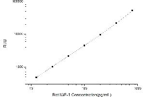 Typical standard curve (IGF1 CLIA Kit)