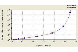 Typical standard curve (HPSE ELISA 试剂盒)