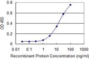 ELISA image for anti-Proteasome (Prosome, Macropain) 26S Subunit, ATPase, 2 (PSMC2) (AA 1-433) antibody (ABIN562486)