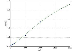 A typical standard curve
