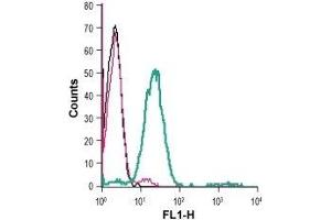 Cell surface detection of Nectin-3 in live intact human Jurkat T-cell leukemia cells: (black line) Cells. (nectin-3 抗体  (Extracellular))