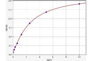Typical standard curve (CXCL7 ELISA 试剂盒)
