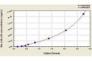 Typical standard curve (Galectin 3 ELISA 试剂盒)