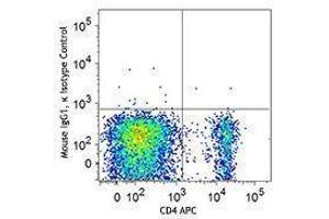 Flow Cytometry (FACS) image for anti-Forkhead Box P3 (FOXP3) antibody (PE) (ABIN2663980) (FOXP3 抗体  (PE))