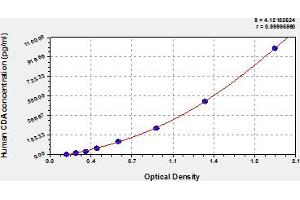 Typical Standard Curve (CDA ELISA 试剂盒)