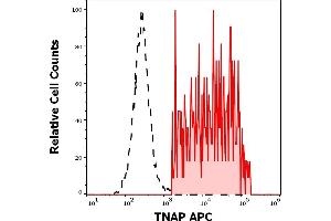 Separation of TNAP positive HeLa cells (red-filled) from TNAP negative HeLa cells (black-dashed) in flow cytometry analysis (surface staining) of HeLa cellular suspension stained using anti-TNAP (W8B2B10) APC antibody (concentration in sample 0. (TRAFs and NIK-Associated Protein (TNAP) 抗体 (APC))