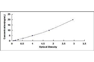 Typical standard curve (GAA ELISA 试剂盒)