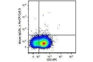 Flow Cytometry (FACS) image for anti-Interleukin 9 (IL9) antibody (PerCP-Cy5.5) (ABIN2660214) (IL-9 抗体  (PerCP-Cy5.5))
