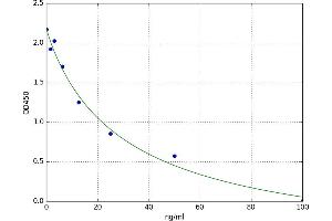 A typical standard curve (3-Nitrotyrosine (3 NT) ELISA 试剂盒)
