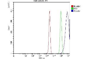 Flow Cytometry analysis of HepG2 cells using anti-ACAT2 antibody (ABIN7601268).