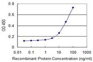 Detection limit for recombinant GST tagged TP53BP2 is 1 ng/ml as a capture antibody. (TP53BP2 抗体  (AA 511-610))